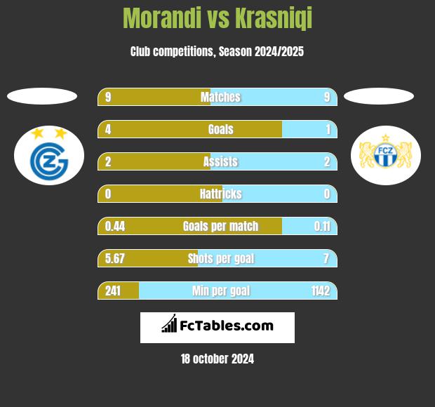 Morandi vs Krasniqi h2h player stats