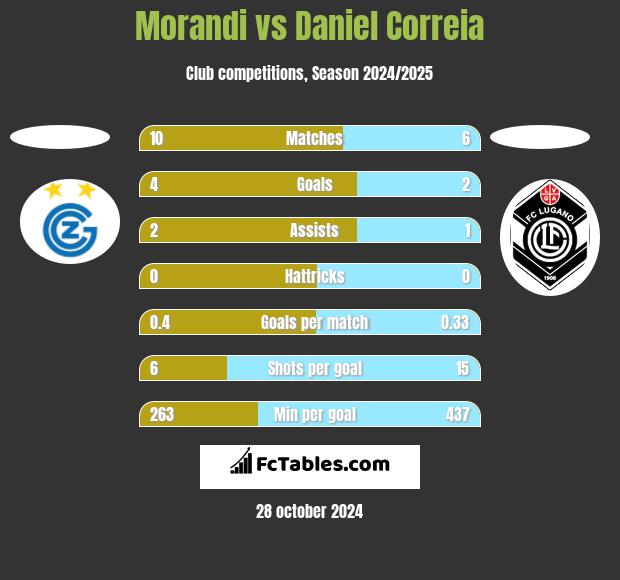 Morandi vs Daniel Correia h2h player stats