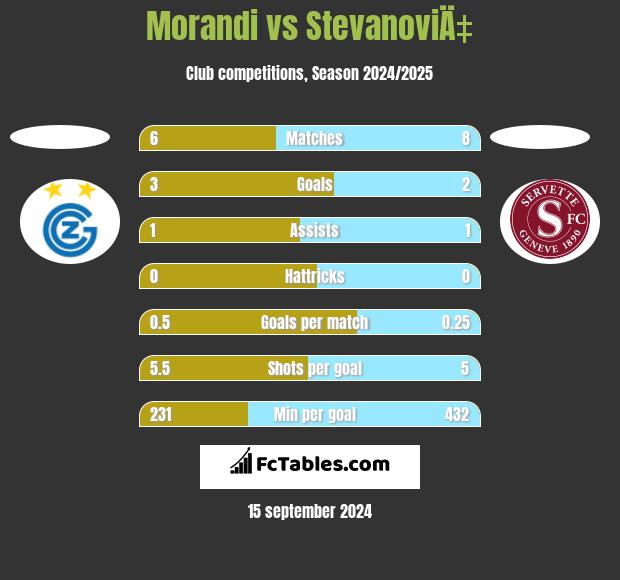 Morandi vs StevanoviÄ‡ h2h player stats