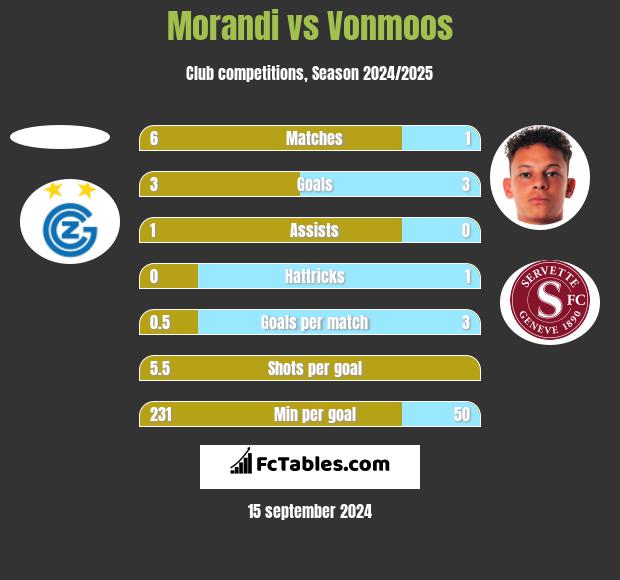 Morandi vs Vonmoos h2h player stats