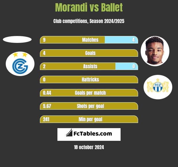 Morandi vs Ballet h2h player stats