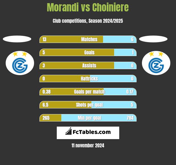 Morandi vs Choiniere h2h player stats