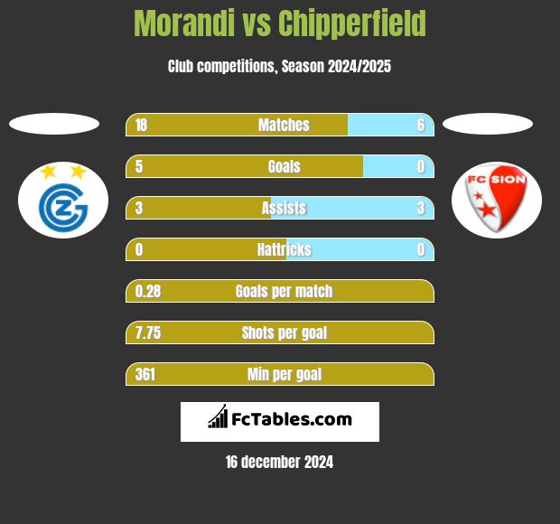 Morandi vs Chipperfield h2h player stats