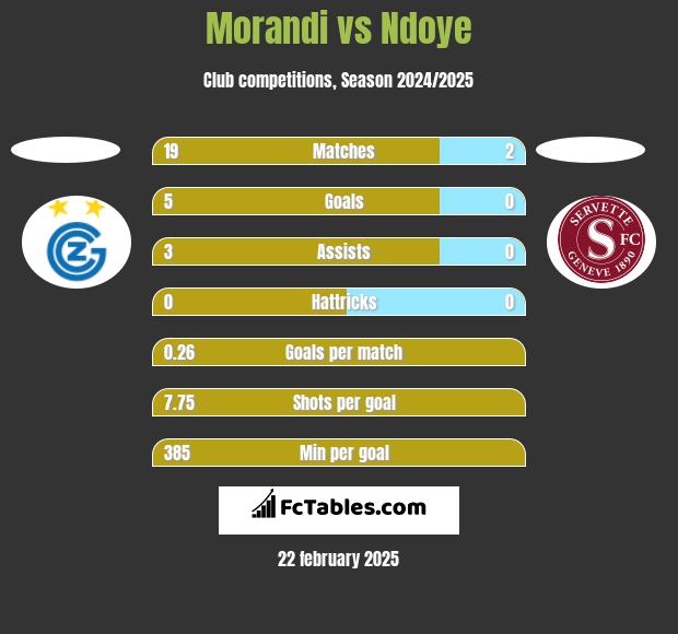 Morandi vs Ndoye h2h player stats