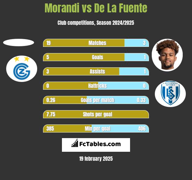 Morandi vs De La Fuente h2h player stats