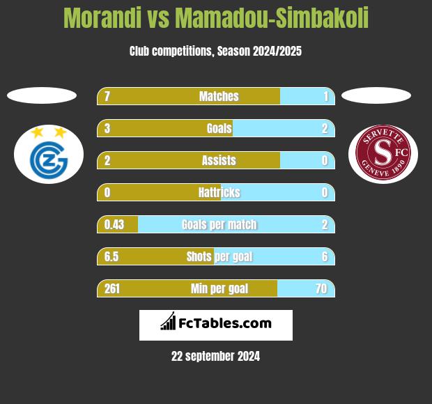 Morandi vs Mamadou-Simbakoli h2h player stats