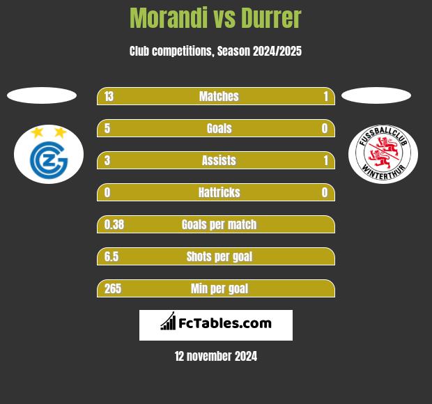 Morandi vs Durrer h2h player stats