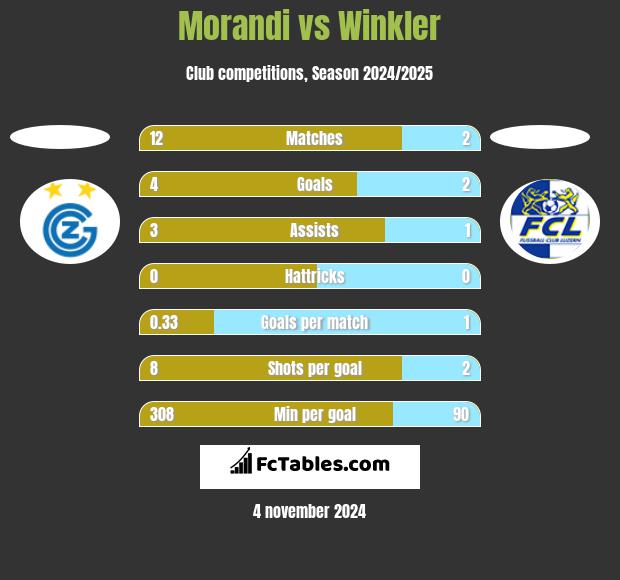 Morandi vs Winkler h2h player stats