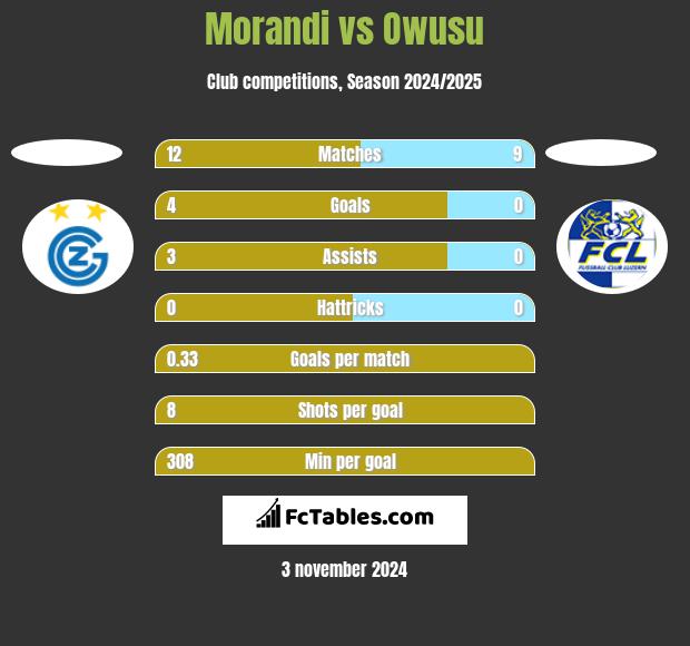 Morandi vs Owusu h2h player stats