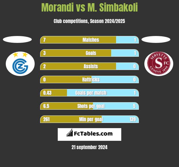 Morandi vs M. Simbakoli h2h player stats