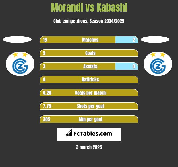 Morandi vs Kabashi h2h player stats