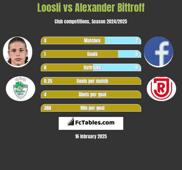 Loosli vs Alexander Bittroff h2h player stats