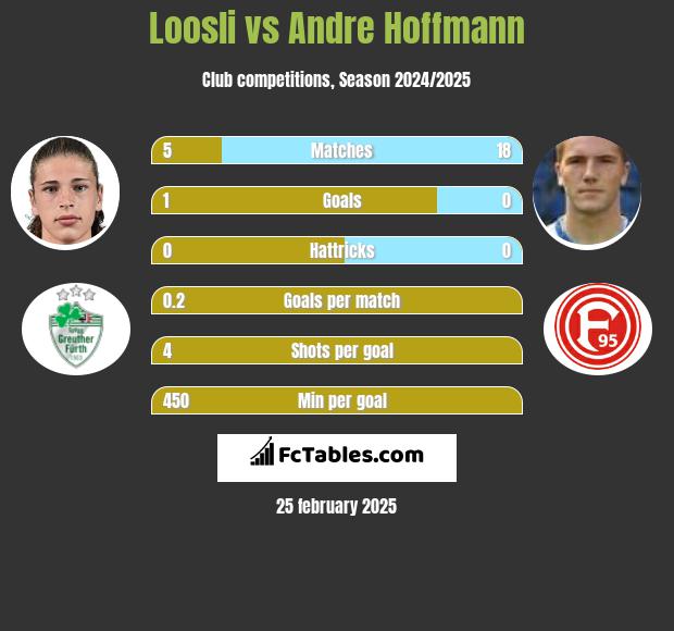 Loosli vs Andre Hoffmann h2h player stats