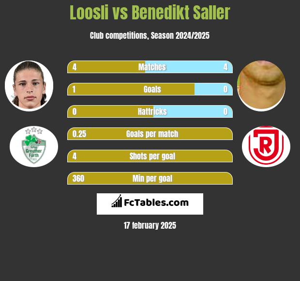 Loosli vs Benedikt Saller h2h player stats