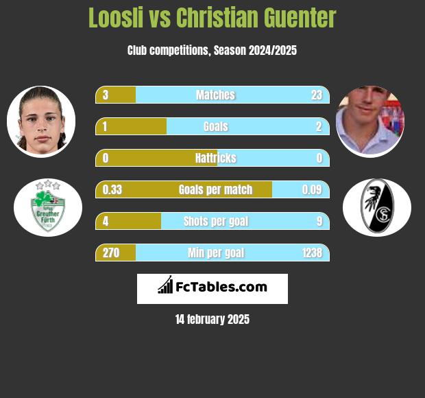 Loosli vs Christian Guenter h2h player stats