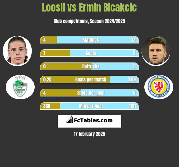 Loosli vs Ermin Bicakcic h2h player stats