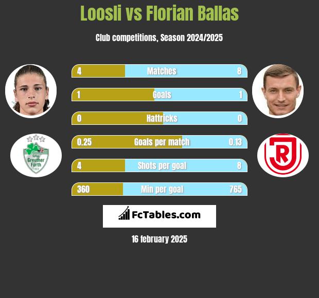 Loosli vs Florian Ballas h2h player stats