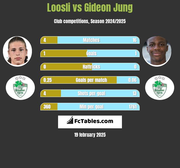 Loosli vs Gideon Jung h2h player stats