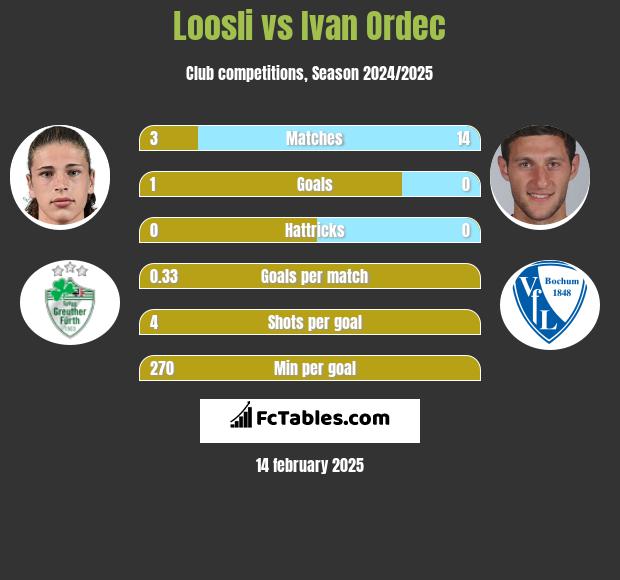 Loosli vs Iwan Ordeć h2h player stats