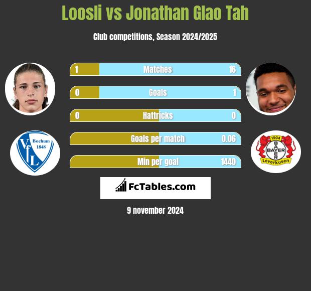 Loosli vs Jonathan Glao Tah h2h player stats