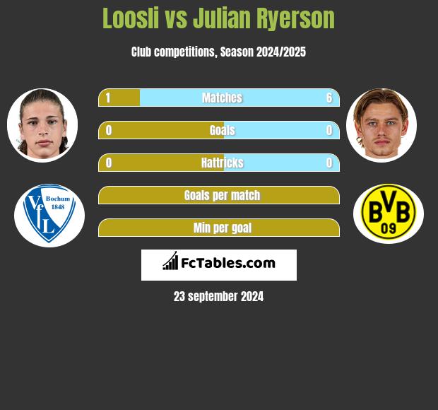 Loosli vs Julian Ryerson h2h player stats