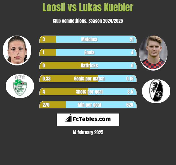 Loosli vs Lukas Kuebler h2h player stats