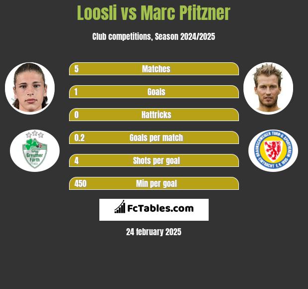 Loosli vs Marc Pfitzner h2h player stats