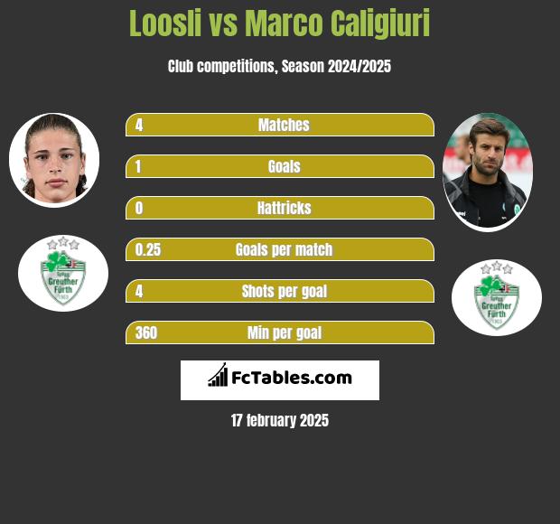 Loosli vs Marco Caligiuri h2h player stats