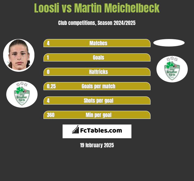 Loosli vs Martin Meichelbeck h2h player stats