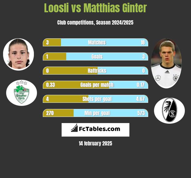 Loosli vs Matthias Ginter h2h player stats