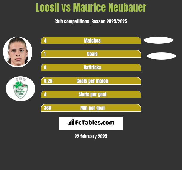 Loosli vs Maurice Neubauer h2h player stats