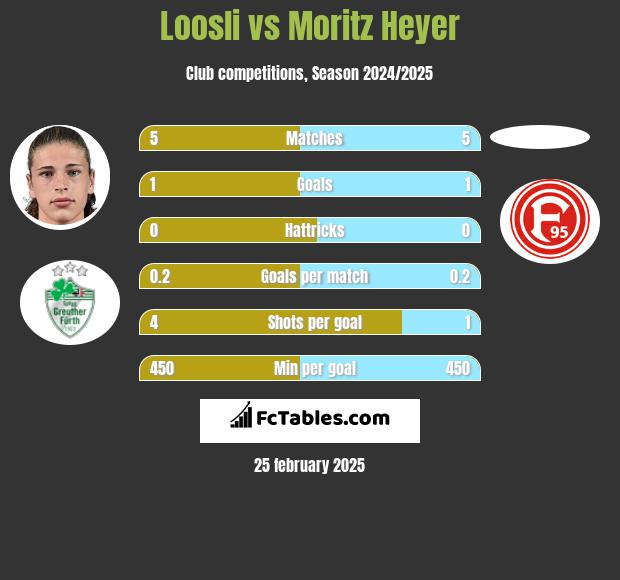 Loosli vs Moritz Heyer h2h player stats