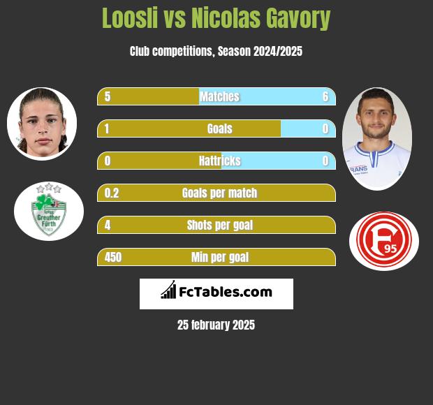 Loosli vs Nicolas Gavory h2h player stats