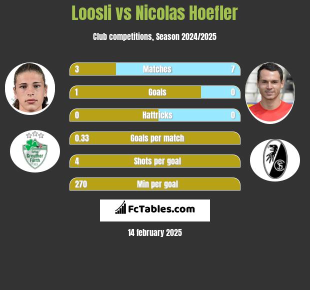 Loosli vs Nicolas Hoefler h2h player stats