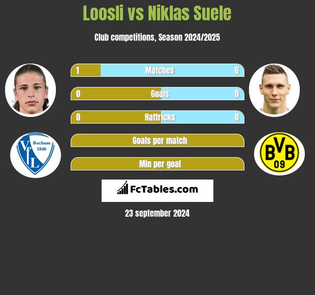 Loosli vs Niklas Suele h2h player stats