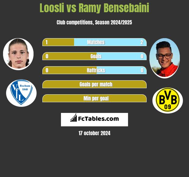 Loosli vs Ramy Bensebaini h2h player stats