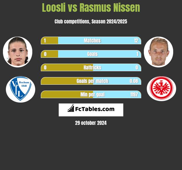 Loosli vs Rasmus Nissen h2h player stats