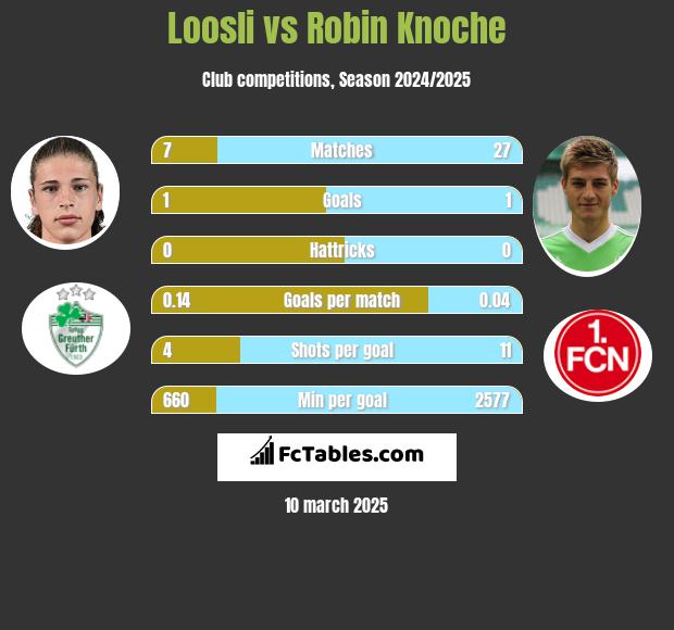 Loosli vs Robin Knoche h2h player stats