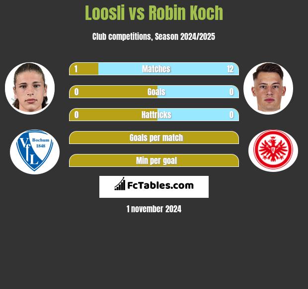 Loosli vs Robin Koch h2h player stats