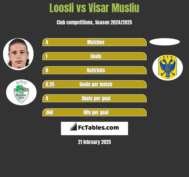 Loosli vs Visar Musliu h2h player stats