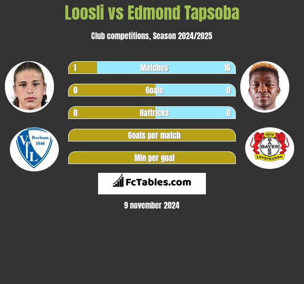 Loosli vs Edmond Tapsoba h2h player stats