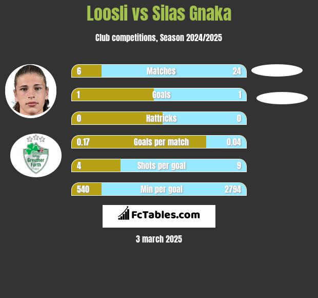 Loosli vs Silas Gnaka h2h player stats