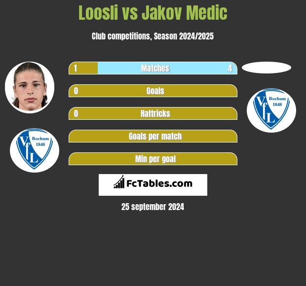 Loosli vs Jakov Medic h2h player stats