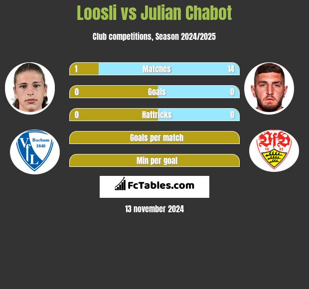 Loosli vs Julian Chabot h2h player stats