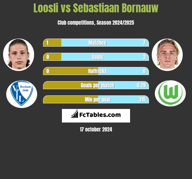 Loosli vs Sebastiaan Bornauw h2h player stats