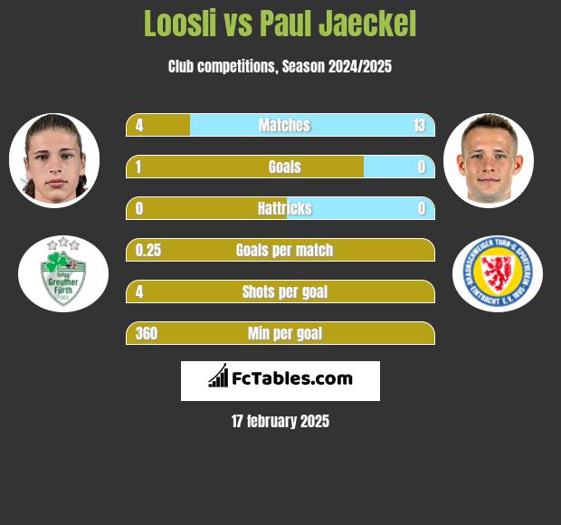 Loosli vs Paul Jaeckel h2h player stats