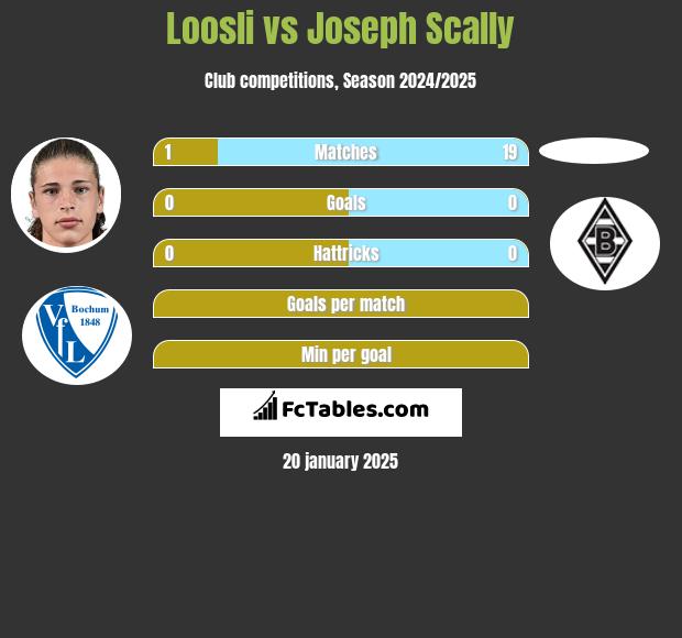 Loosli vs Joseph Scally h2h player stats