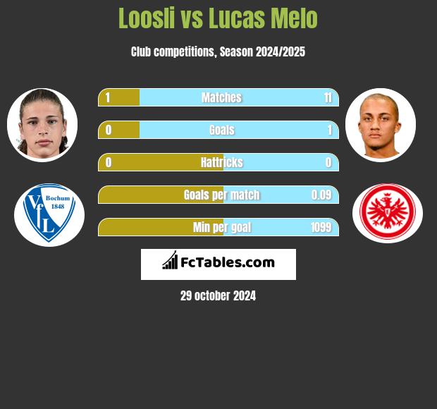 Loosli vs Lucas Melo h2h player stats