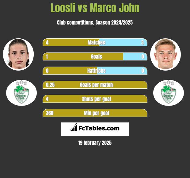 Loosli vs Marco John h2h player stats