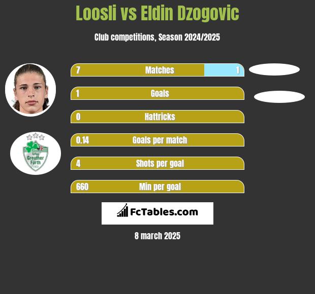 Loosli vs Eldin Dzogovic h2h player stats